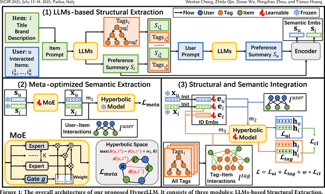 Figure 1 for Large Language Models Enhanced Hyperbolic Space Recommender Systems