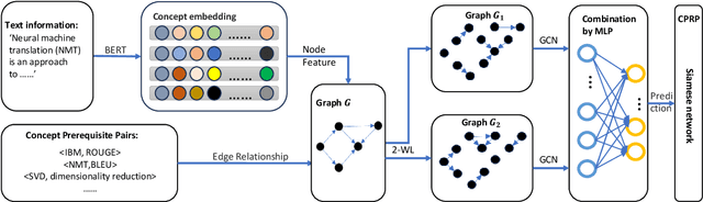 Figure 1 for Concept Prerequisite Relation Prediction by Using Permutation-Equivariant Directed Graph Neural Networks