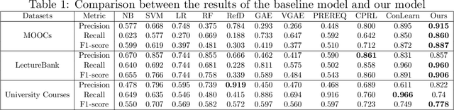 Figure 2 for Concept Prerequisite Relation Prediction by Using Permutation-Equivariant Directed Graph Neural Networks