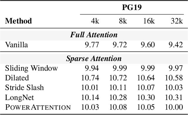 Figure 2 for PowerAttention: Exponentially Scaling of Receptive Fields for Effective Sparse Attention