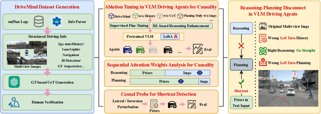 Figure 1 for More Than Meets the Eye? Uncovering the Reasoning-Planning Disconnect in Training Vision-Language Driving Models