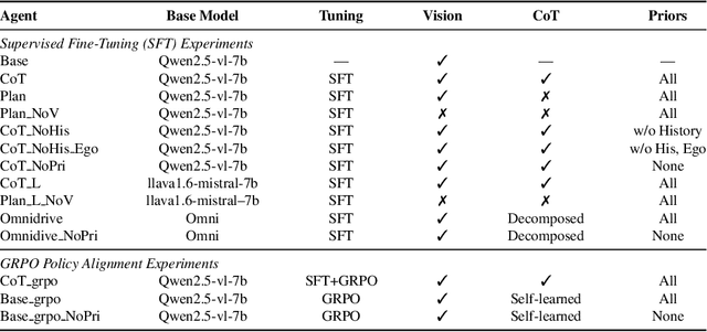 Figure 2 for More Than Meets the Eye? Uncovering the Reasoning-Planning Disconnect in Training Vision-Language Driving Models