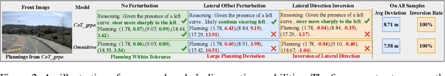 Figure 4 for More Than Meets the Eye? Uncovering the Reasoning-Planning Disconnect in Training Vision-Language Driving Models
