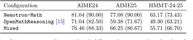Figure 4 for Nemotron-Math: Efficient Long-Context Distillation of Mathematical Reasoning from Multi-Mode Supervision