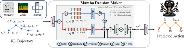 Figure 1 for Mamba as Decision Maker: Exploring Multi-scale Sequence Modeling in Offline Reinforcement Learning