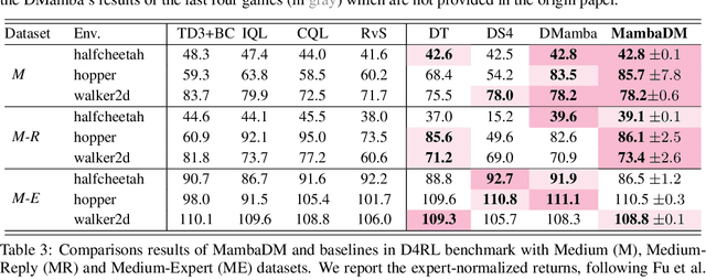 Figure 4 for Mamba as Decision Maker: Exploring Multi-scale Sequence Modeling in Offline Reinforcement Learning