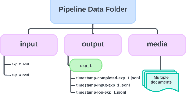 Figure 1 for Prompto: An open source library for asynchronous querying of LLM endpoints