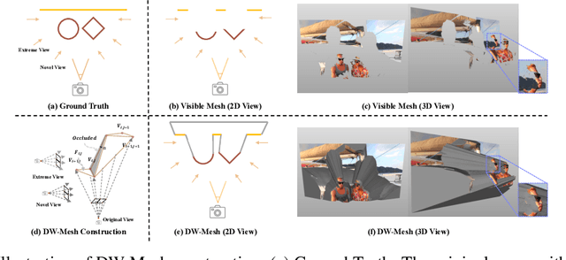 Figure 2 for EX-4D: EXtreme Viewpoint 4D Video Synthesis via Depth Watertight Mesh