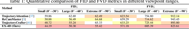 Figure 1 for EX-4D: EXtreme Viewpoint 4D Video Synthesis via Depth Watertight Mesh