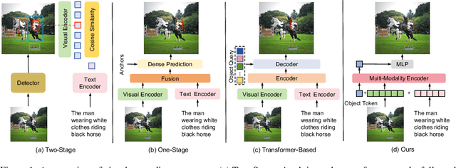 Figure 1 for SimVG: A Simple Framework for Visual Grounding with Decoupled Multi-modal Fusion