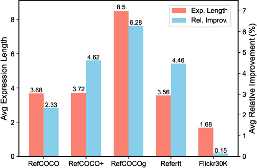 Figure 3 for SimVG: A Simple Framework for Visual Grounding with Decoupled Multi-modal Fusion