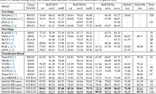Figure 2 for SimVG: A Simple Framework for Visual Grounding with Decoupled Multi-modal Fusion