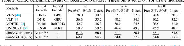 Figure 4 for SimVG: A Simple Framework for Visual Grounding with Decoupled Multi-modal Fusion