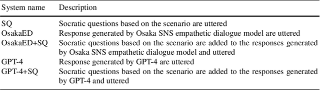 Figure 2 for Response Generation for Cognitive Behavioral Therapy with Large Language Models: Comparative Study with Socratic Questioning