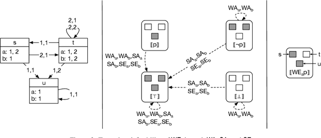 Figure 2 for Agentive Permissions in Multiagent Systems