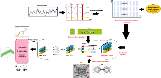 Figure 2 for Integrating Quantum-Classical Attention in Patch Transformers for Enhanced Time Series Forecasting