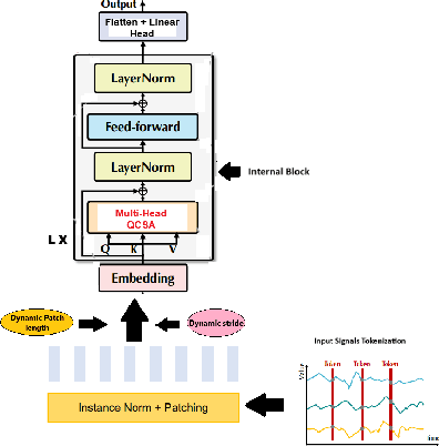 Figure 3 for Integrating Quantum-Classical Attention in Patch Transformers for Enhanced Time Series Forecasting