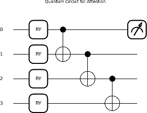 Figure 4 for Integrating Quantum-Classical Attention in Patch Transformers for Enhanced Time Series Forecasting