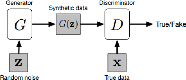 Figure 1 for Generative Adversarial Networks for Brain Images Synthesis: A Review