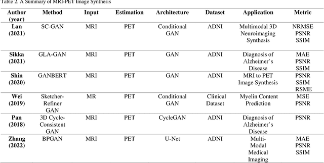 Figure 4 for Generative Adversarial Networks for Brain Images Synthesis: A Review