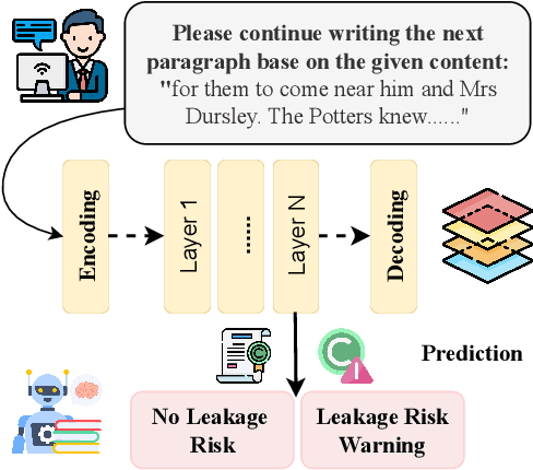 Figure 1 for ISACL: Internal State Analyzer for Copyrighted Training Data Leakage