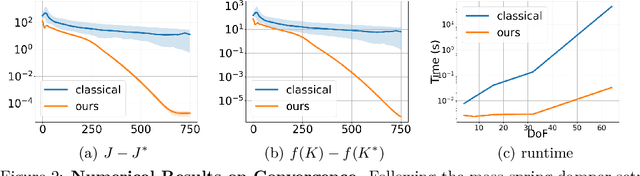 Figure 3 for Differentiable Quantum Computing for Large-scale Linear Control