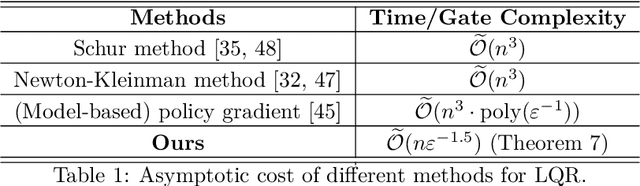 Figure 1 for Differentiable Quantum Computing for Large-scale Linear Control