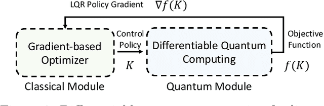 Figure 2 for Differentiable Quantum Computing for Large-scale Linear Control