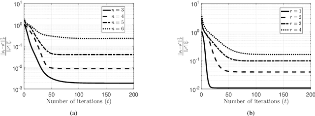 Figure 3 for Optimal Allocation of Pauli Measurements for Low-rank Quantum State Tomography