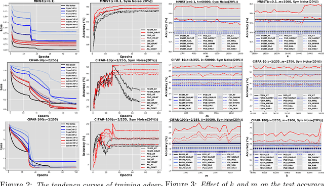 Figure 4 for Outlier Robust Adversarial Training