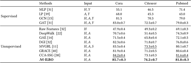 Figure 2 for Entropy Neural Estimation for Graph Contrastive Learning