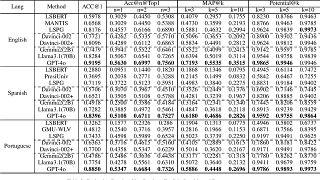 Figure 3 for Redefining Simplicity: Benchmarking Large Language Models from Lexical to Document Simplification