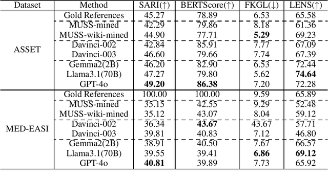 Figure 4 for Redefining Simplicity: Benchmarking Large Language Models from Lexical to Document Simplification