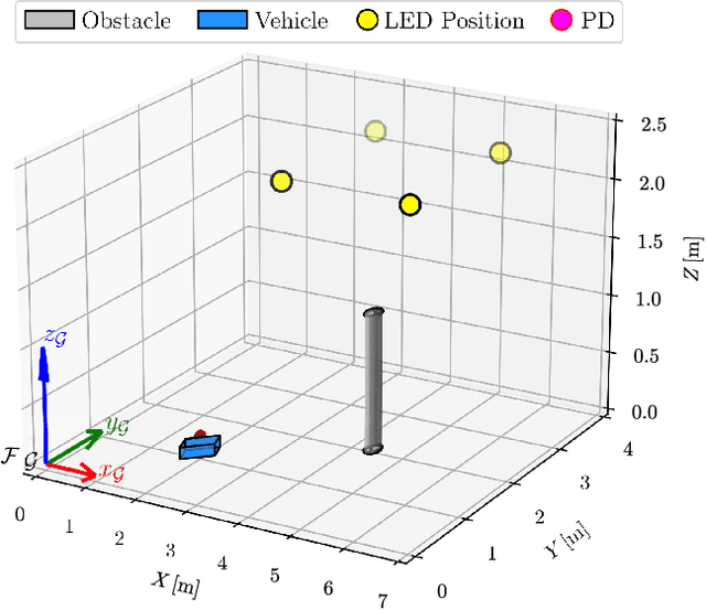 Figure 1 for OWP-IMU: An RSS-based Optical Wireless and IMU Indoor Positioning Dataset