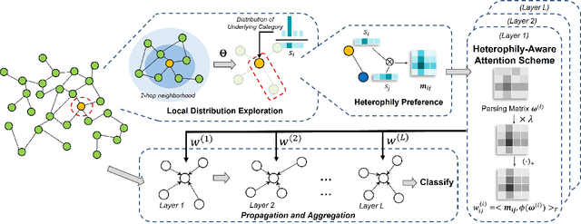 Figure 1 for Heterophily-Aware Graph Attention Network