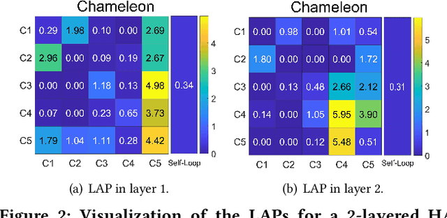 Figure 4 for Heterophily-Aware Graph Attention Network