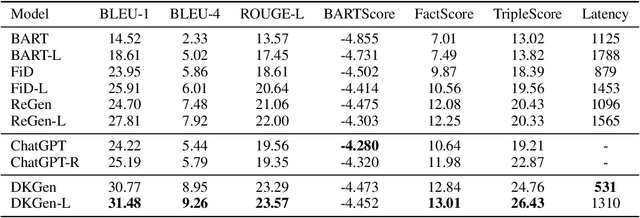 Figure 2 for Optimizing Factual Accuracy in Text Generation through Dynamic Knowledge Selection