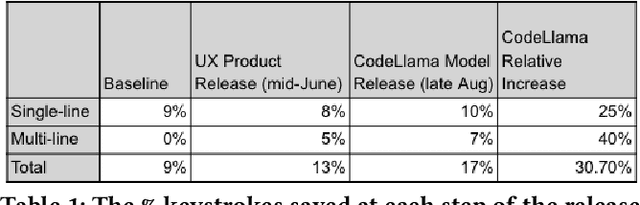 Figure 2 for Multi-line AI-assisted Code Authoring
