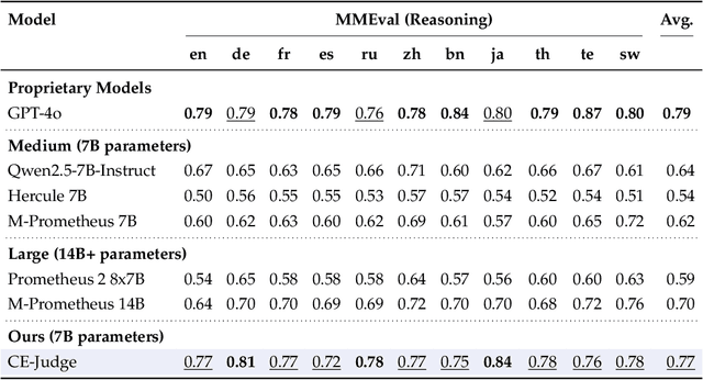 Figure 2 for Checklist Engineering Empowers Multilingual LLM Judges