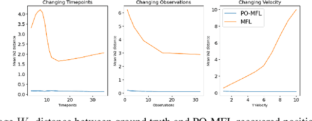 Figure 2 for Partially Observed Trajectory Inference using Optimal Transport and a Dynamics Prior