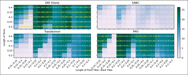 Figure 4 for Multi-embodiment Legged Robot Control as a Sequence Modeling Problem