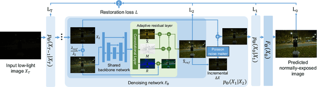 Figure 3 for ExposureDiffusion: Learning to Expose for Low-light Image Enhancement