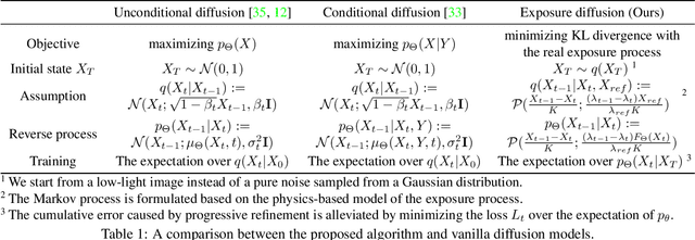 Figure 2 for ExposureDiffusion: Learning to Expose for Low-light Image Enhancement