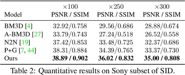 Figure 4 for ExposureDiffusion: Learning to Expose for Low-light Image Enhancement