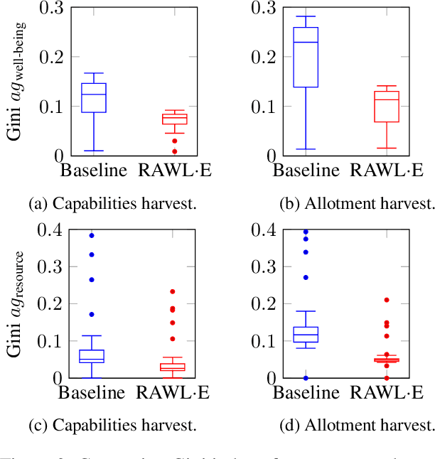 Figure 4 for Operationalising Rawlsian Ethics for Fairness in Norm-Learning Agents
