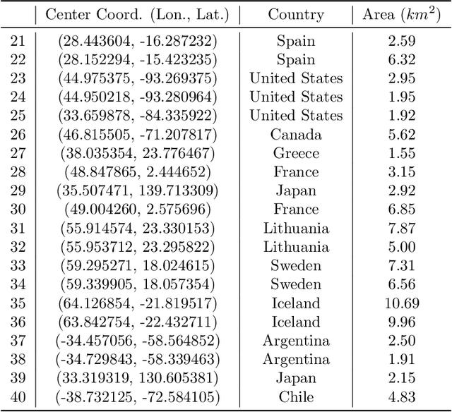 Figure 3 for MSSDF: Modality-Shared Self-supervised Distillation for High-Resolution Multi-modal Remote Sensing Image Learning