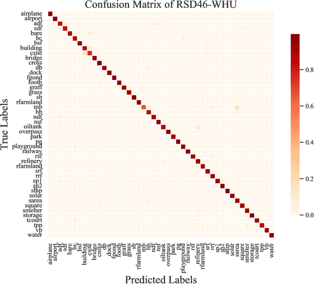Figure 2 for MSSDF: Modality-Shared Self-supervised Distillation for High-Resolution Multi-modal Remote Sensing Image Learning