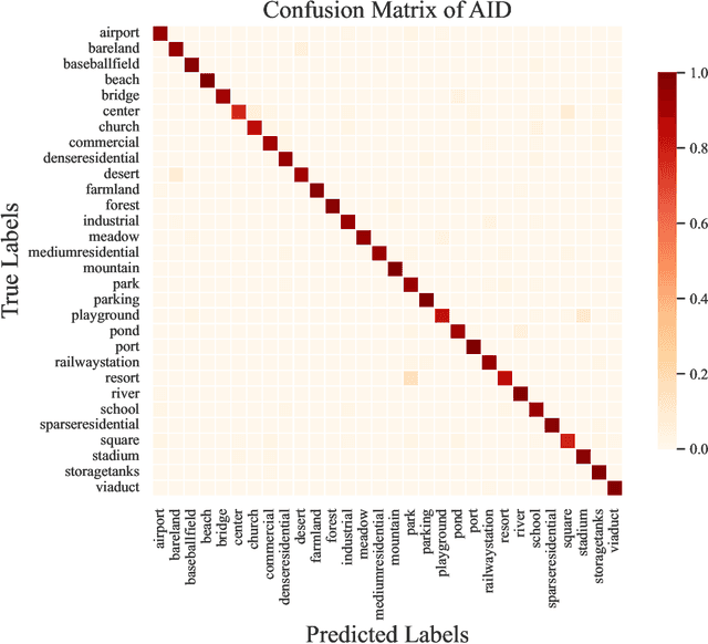 Figure 4 for MSSDF: Modality-Shared Self-supervised Distillation for High-Resolution Multi-modal Remote Sensing Image Learning