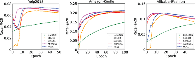 Figure 4 for HGCL: Hierarchical Graph Contrastive Learning for User-Item Recommendation