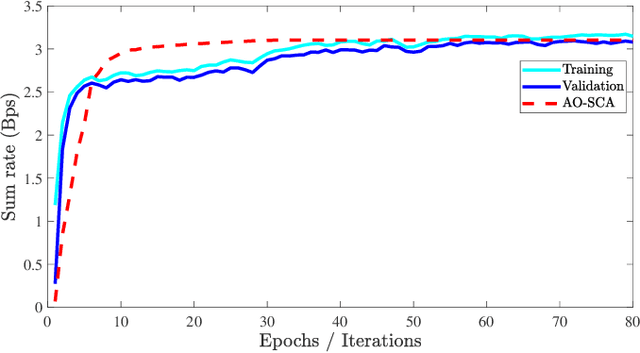 Figure 3 for Graph Neural Network based Active and Passive Beamforming for Distributed STAR-RIS-Assisted Multi-User MISO Systems